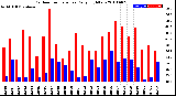 Milwaukee Weather Outdoor Temperature<br>Daily High/Low