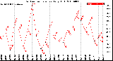 Milwaukee Weather Outdoor Temperature<br>Daily High