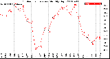 Milwaukee Weather Outdoor Temperature<br>Monthly High