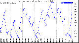 Milwaukee Weather Outdoor Temperature<br>Daily Low