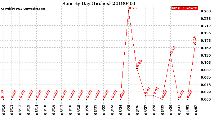 Milwaukee Weather Rain<br>By Day<br>(Inches)