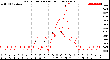 Milwaukee Weather Rain<br>per Hour<br>(Inches)<br>(24 Hours)