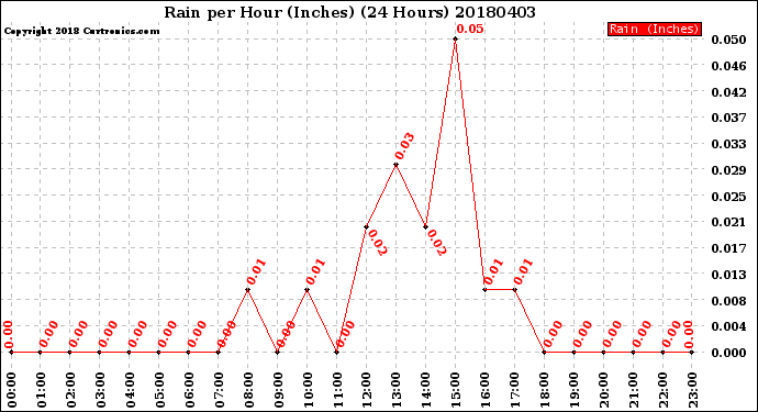 Milwaukee Weather Rain<br>per Hour<br>(Inches)<br>(24 Hours)