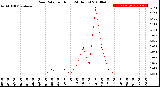 Milwaukee Weather Rain Rate<br>per Hour<br>(24 Hours)