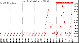 Milwaukee Weather Rain Rate<br>Daily High