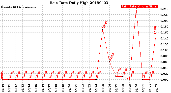 Milwaukee Weather Rain Rate<br>Daily High