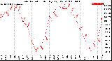 Milwaukee Weather Solar Radiation<br>Monthly High W/m2