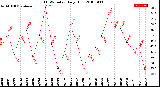 Milwaukee Weather THSW Index<br>Daily High