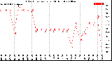 Milwaukee Weather THSW Index<br>per Hour<br>(24 Hours)