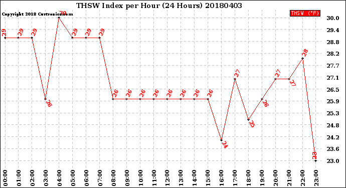 Milwaukee Weather THSW Index<br>per Hour<br>(24 Hours)