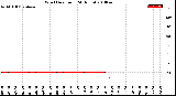 Milwaukee Weather Wind Direction<br>(24 Hours)