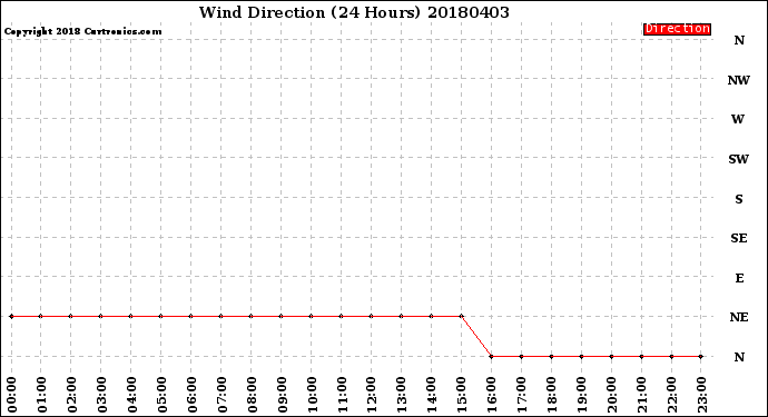 Milwaukee Weather Wind Direction<br>(24 Hours)