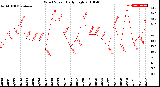 Milwaukee Weather Wind Speed<br>Daily High