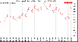 Milwaukee Weather Wind Speed<br>Hourly High<br>(24 Hours)