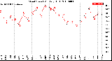 Milwaukee Weather Wind Speed<br>Monthly High