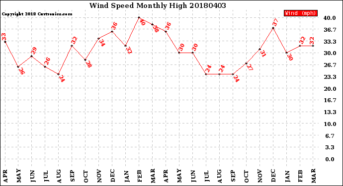 Milwaukee Weather Wind Speed<br>Monthly High