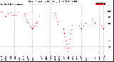 Milwaukee Weather Wind Direction<br>Monthly High