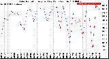 Milwaukee Weather Solar Radiation<br>Avg per Day W/m2/minute