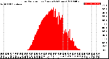 Milwaukee Weather Solar Radiation<br>per Minute<br>(24 Hours)