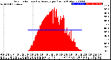 Milwaukee Weather Solar Radiation<br>& Day Average<br>per Minute<br>(Today)