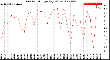 Milwaukee Weather Solar Radiation<br>per Day KW/m2