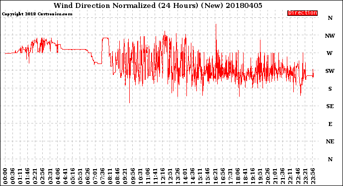 Milwaukee Weather Wind Direction<br>Normalized<br>(24 Hours) (New)