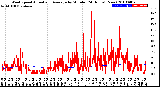 Milwaukee Weather Wind Speed<br>Actual and Average<br>by Minute<br>(24 Hours) (New)