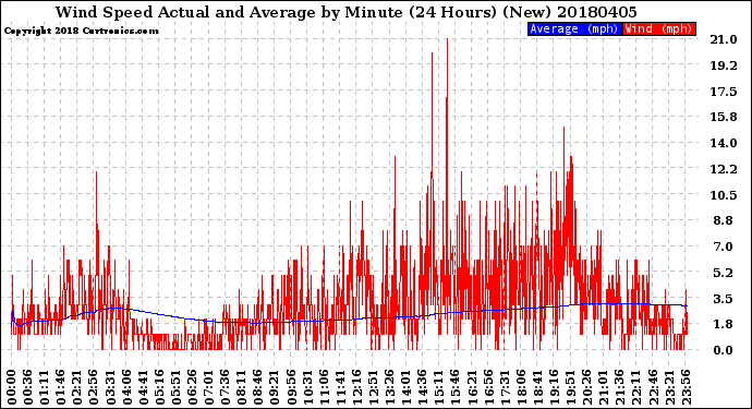 Milwaukee Weather Wind Speed<br>Actual and Average<br>by Minute<br>(24 Hours) (New)