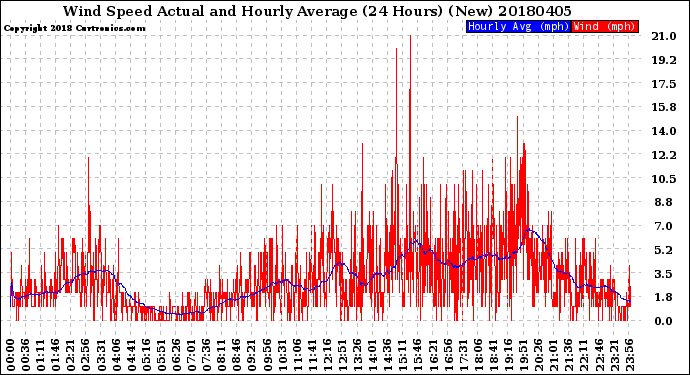 Milwaukee Weather Wind Speed<br>Actual and Hourly<br>Average<br>(24 Hours) (New)