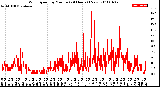 Milwaukee Weather Wind Speed<br>by Minute<br>(24 Hours) (New)