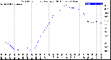 Milwaukee Weather Wind Chill<br>Hourly Average<br>(24 Hours)