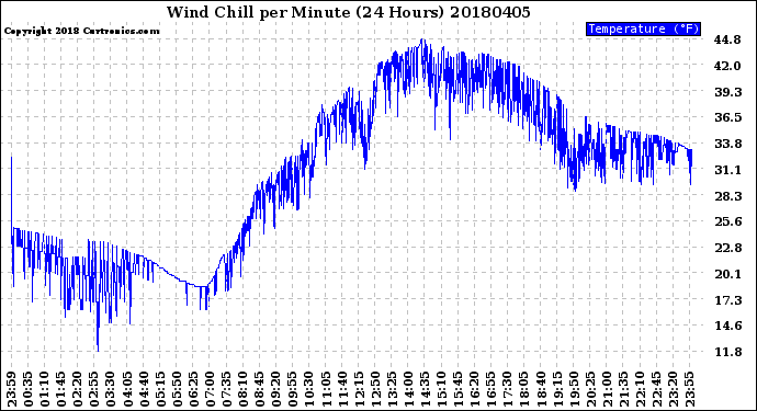 Milwaukee Weather Wind Chill<br>per Minute<br>(24 Hours)