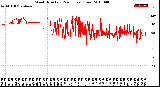 Milwaukee Weather Wind Direction<br>(24 Hours) (Raw)