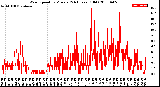 Milwaukee Weather Wind Speed<br>by Minute<br>(24 Hours) (Old)