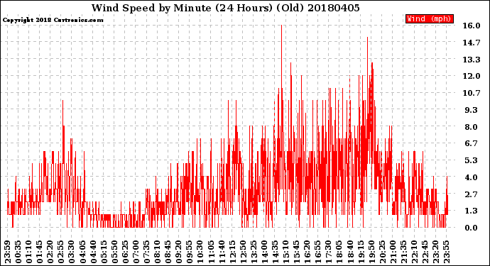 Milwaukee Weather Wind Speed<br>by Minute<br>(24 Hours) (Old)