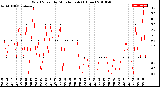 Milwaukee Weather Wind Speed<br>by Minute mph<br>(1 Hour)