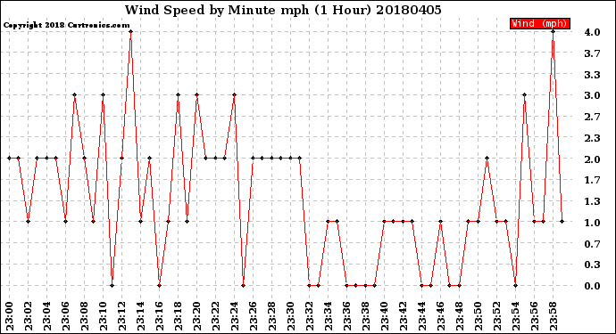 Milwaukee Weather Wind Speed<br>by Minute mph<br>(1 Hour)