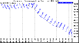 Milwaukee Weather Barometric Pressure<br>per Hour<br>(24 Hours)