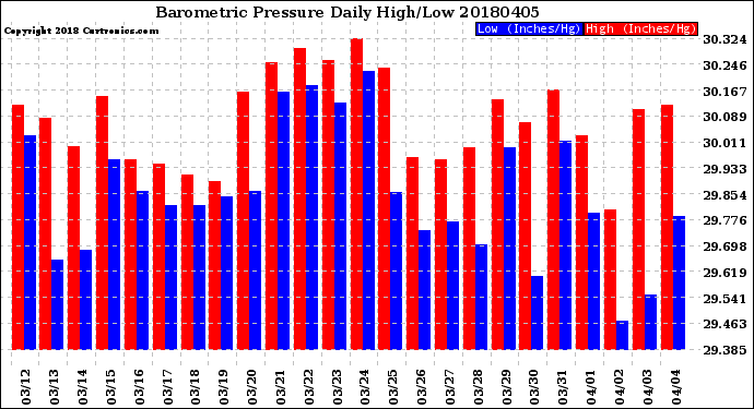 Milwaukee Weather Barometric Pressure<br>Daily High/Low