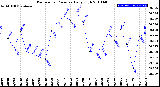 Milwaukee Weather Barometric Pressure<br>Daily High