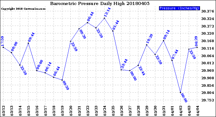 Milwaukee Weather Barometric Pressure<br>Daily High