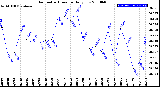 Milwaukee Weather Barometric Pressure<br>Daily Low