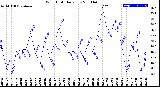 Milwaukee Weather Wind Chill<br>Daily Low