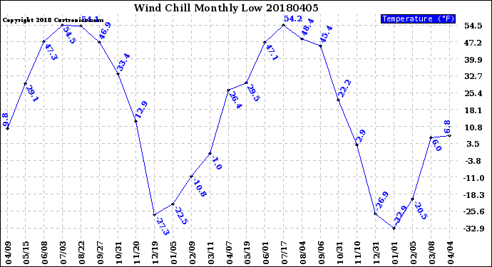 Milwaukee Weather Wind Chill<br>Monthly Low