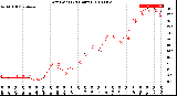 Milwaukee Weather Dew Point<br>(24 Hours)