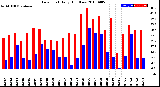 Milwaukee Weather Dew Point<br>Daily High/Low