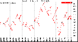 Milwaukee Weather Dew Point<br>Daily High