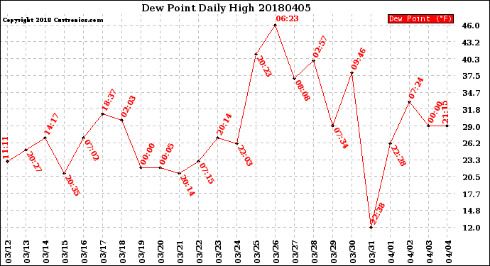 Milwaukee Weather Dew Point<br>Daily High