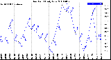 Milwaukee Weather Dew Point<br>Daily Low