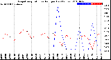 Milwaukee Weather Evapotranspiration<br>vs Rain per Day<br>(Inches)